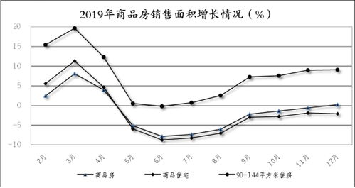 2019年山西房地产开发投资快速增长 商品房销售面积由负转正