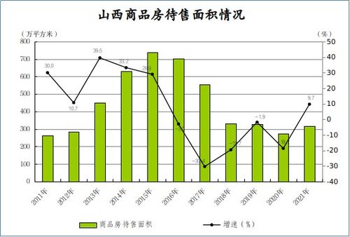 山西 去年商品房库存增长9.7 ,结束连续5年下降态势